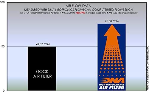 Високоефективен Въздушен филтър, DNA за Moto Guzzi V7 Special Stone 750 (08-16) PN: R-MG7N20-01